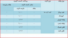   اعمال کارمزدهای جدید مراکز شتاب از فردا